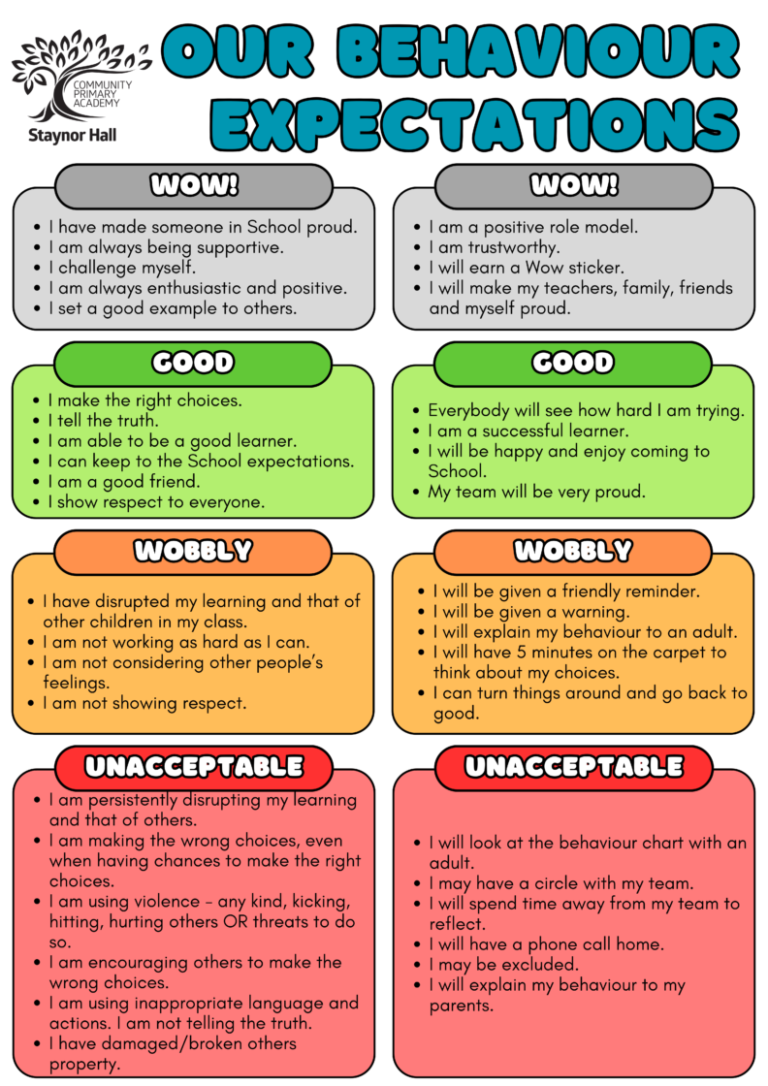 Model Behavior Expectations Behaviour Expectations – Staynor Hall Community Primary Academy